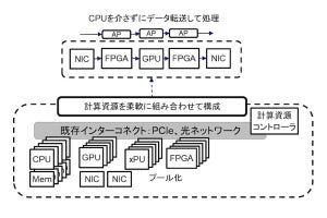 NTT、多様な計算資源の最適利用する次世代コンピューティング基盤を実証