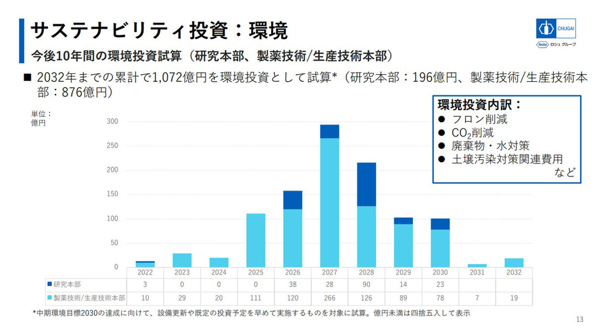 環境への投資の試算