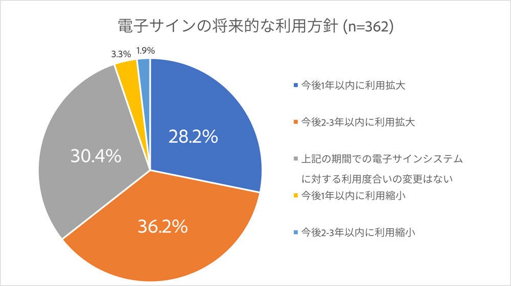 電子サインを導入している企業の94.8%が、将来的に利用を継続もしくは拡大する方針 資料：アドビ