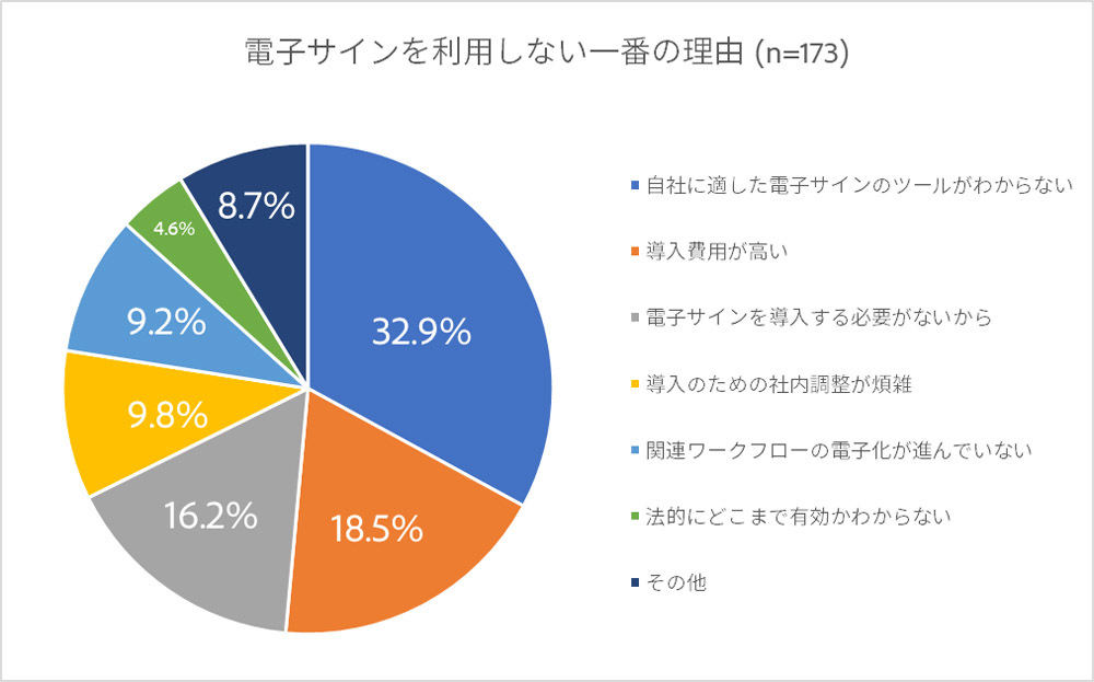 企業が電子サインを利用しない一番の理由が、「自社に適した電子サインのツールがわからない」から 資料：アドビ