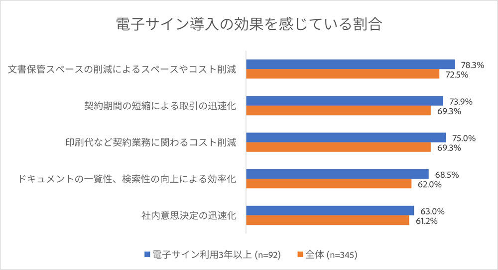 電子サインを導入して3年以上経過している企業の方が、導入効果を実感している割合が高い 資料：アドビ