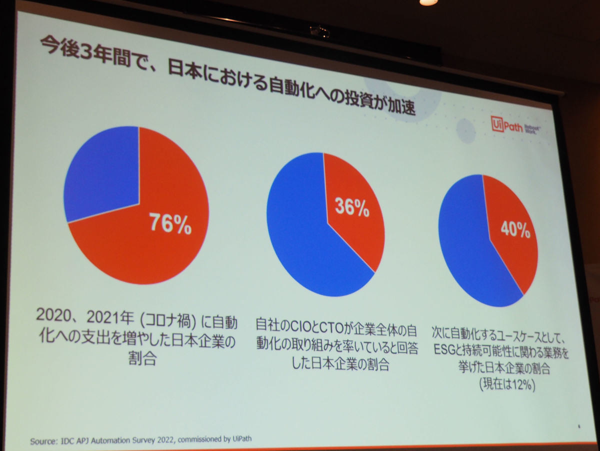 今後、日本での自動化への投資が加速