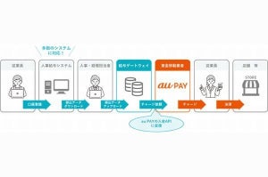 au PAY、TISの給与デジタルマネー払い対応のシステム導入