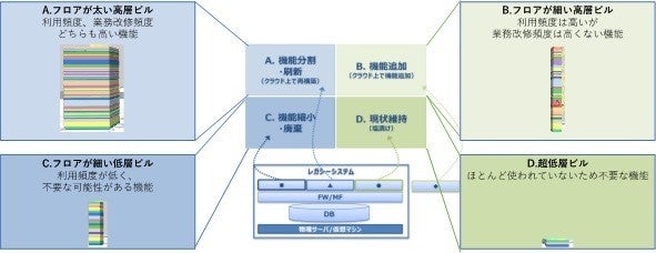 レガシーシステムの分類