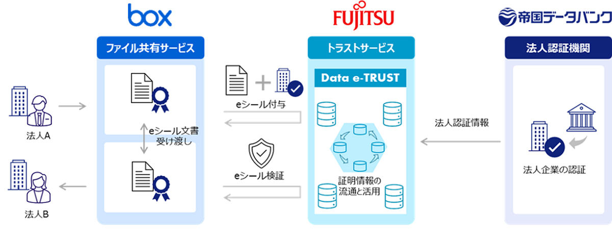 eシールのサービスモデル