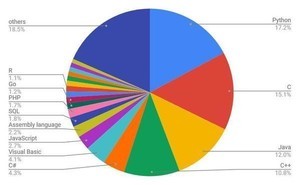 11月TIOBEプログラミング言語ランキング、Rust連続トップ20入り