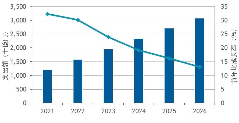 ,国内プライベートクラウド市場 支出額予測、2021年～2026年（2021年は実績値、2022年以降は予測）