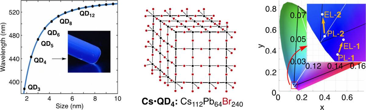 各QDのサイズと発光波長との関係