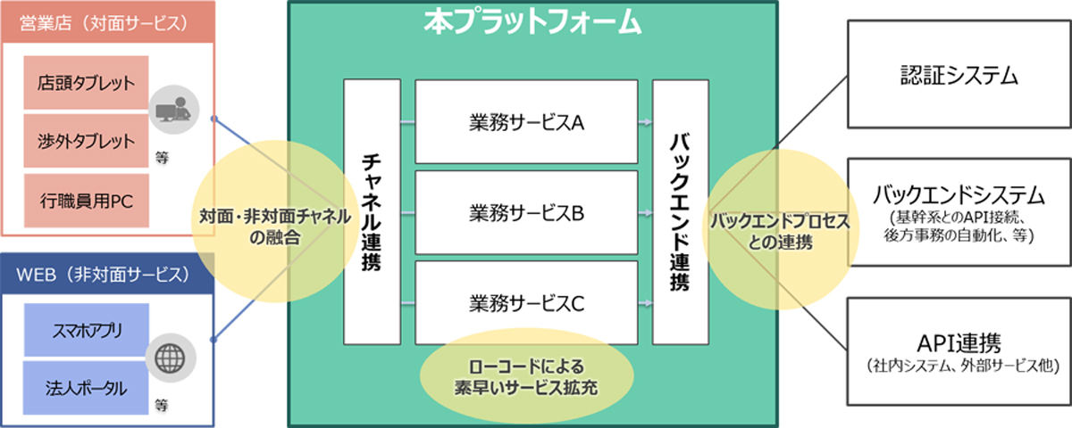 クロスチャネルを実現するプラットフォームの概念図