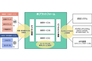 金融機関向けに顧客接点横断的なシステム開発を支援するプラットフォーム