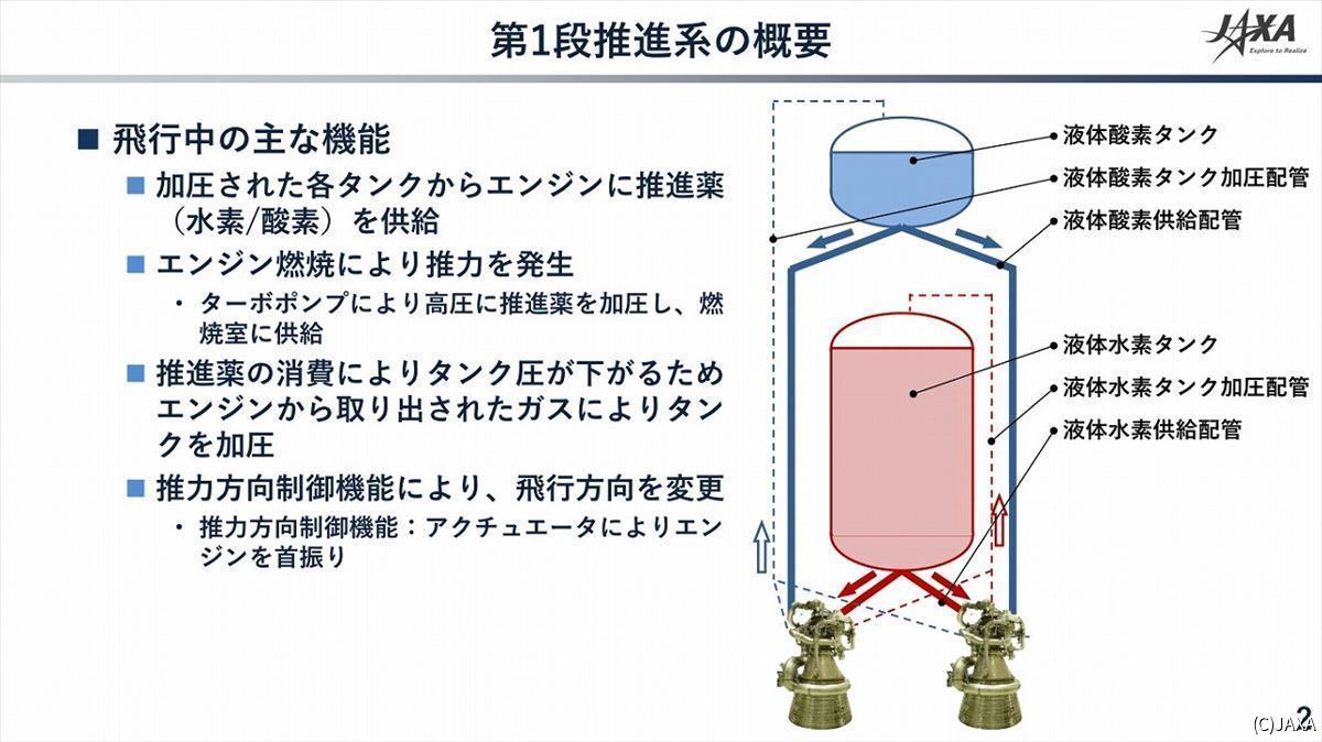 タンク、配管、バルブ、エンジンなどで構成されるシステムが推進系だ