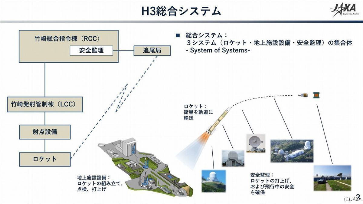 ロケットは機体だけでなく、地上設備や安全監理も含めた総合システムだ