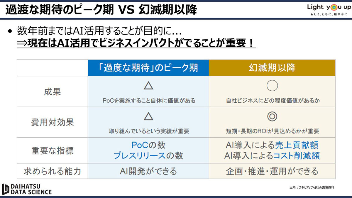 AI活用に求められる能力
