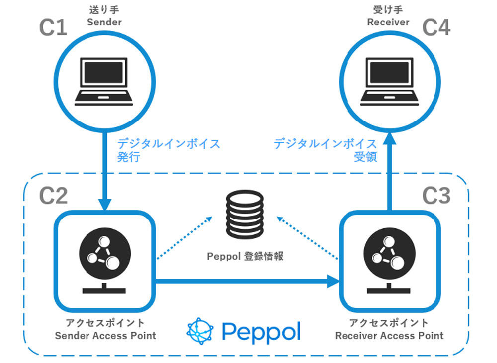 「Peppol」の仕組み　資料：EIPA