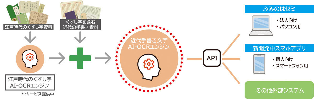 近代手書き文字AI-OCRのサービス全体像