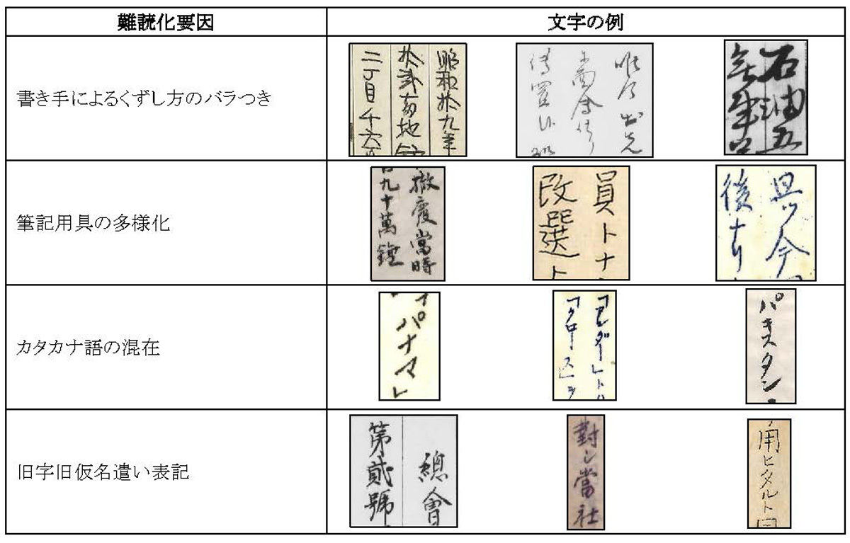 難読文字の例