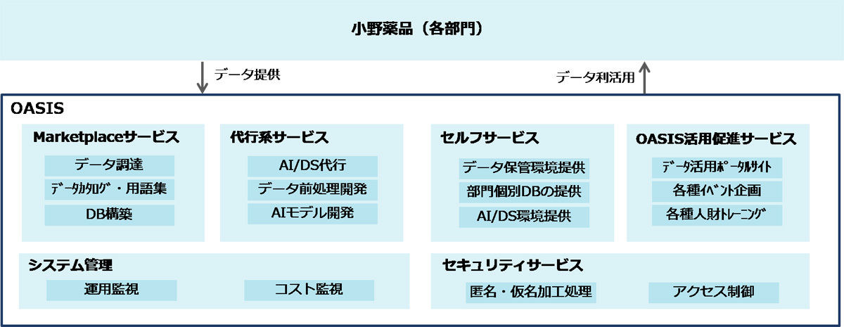 OASISプロジェクトの全体像