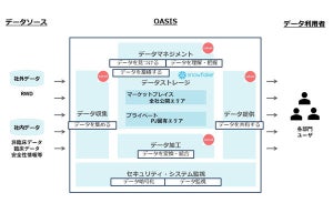統合データ利活用基盤「OASIS」を構築、小野薬品×日鉄ソリューションズ
