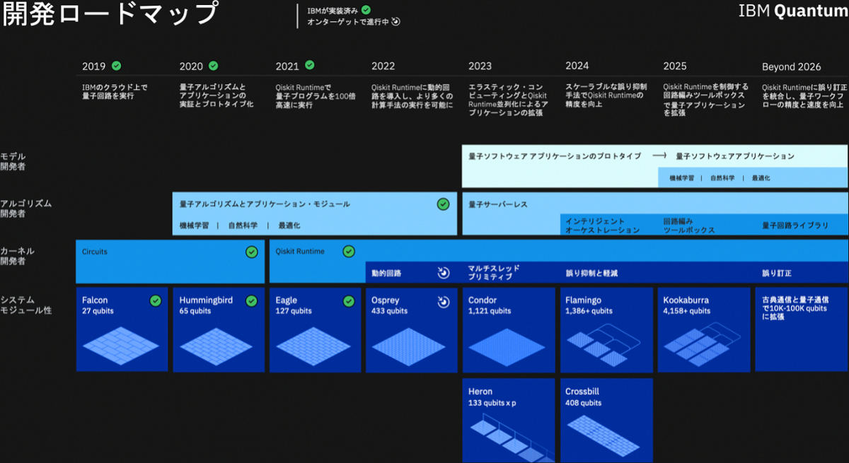 2019年から2026年までのIBMの量子コンピュータ開発ロードマップ