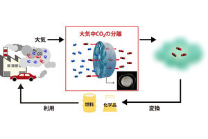 大気中と同濃度の二酸化炭素を高選択率で分離回収する膜、産総研などが開発