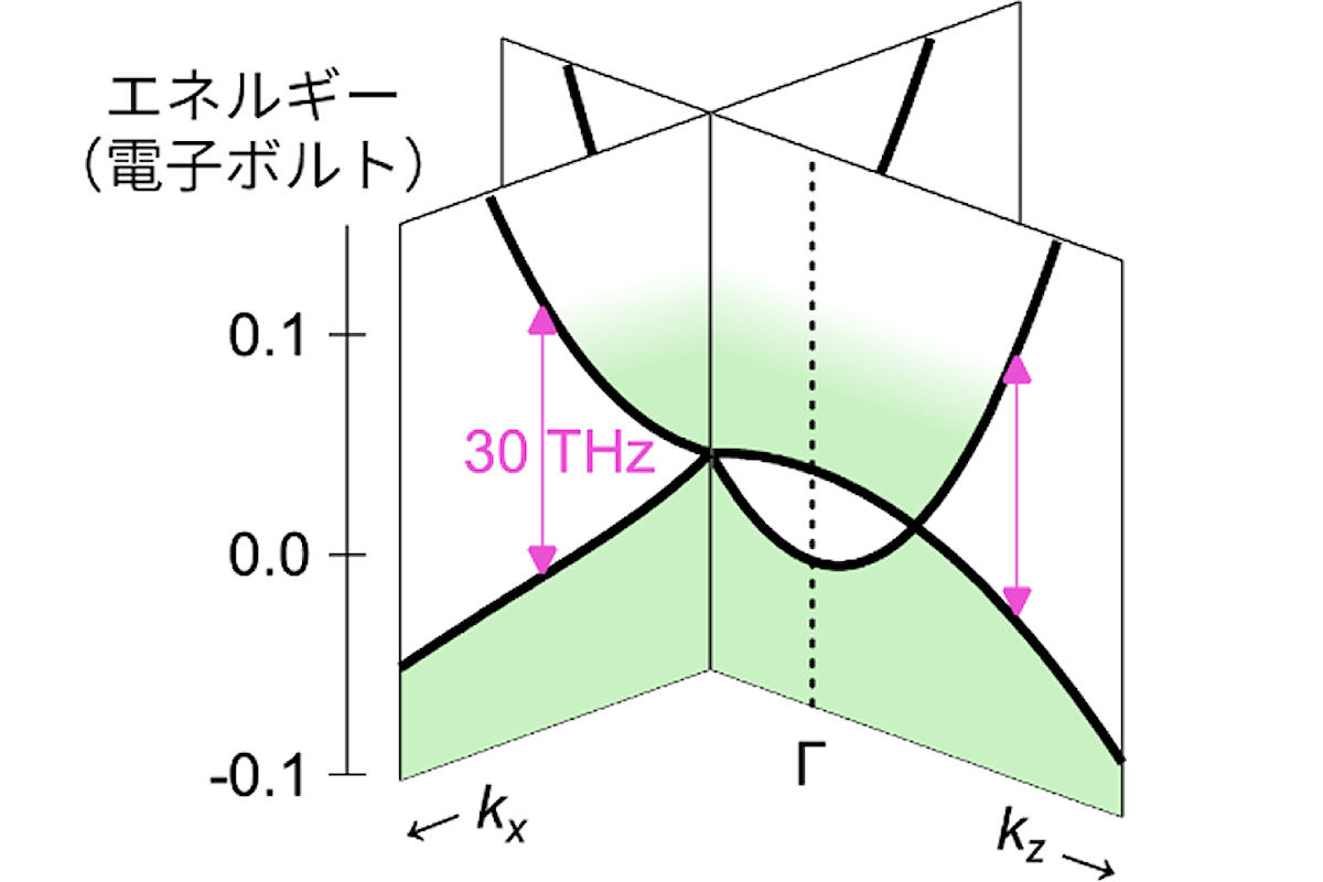 バンド構造の模式図