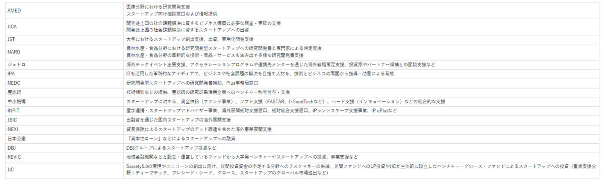 各機関のスタートアップ向け支援概要