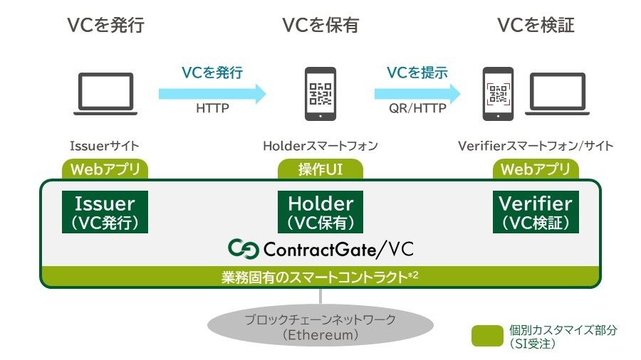 「ContractGate/VC」の仕組み（VCの発行・保有・検証のフロー）