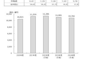 矢野経済研究所、国内コールセンターサービス市場などを調査