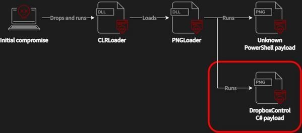 Extended compromise chain - Avast Threat Labs