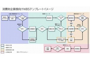 NEC、消費財製造業向けに商品開発業務を支援するサービス提供開始