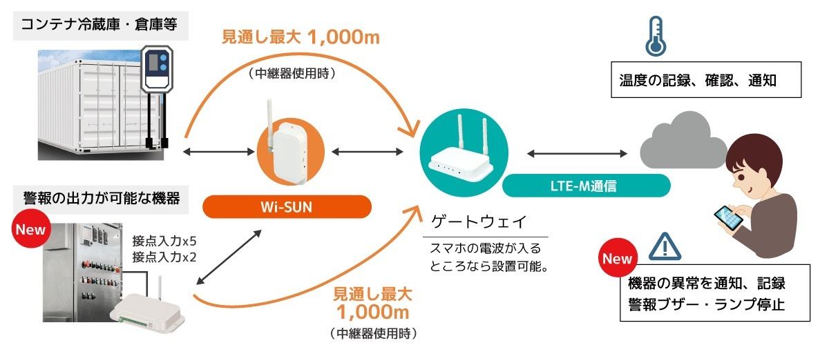 警報通知機能のしくみ
