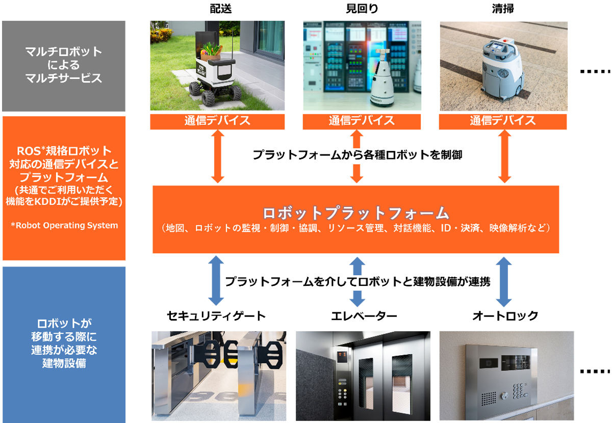 ロボットプラットフォームの概要