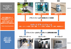 メーカーや用途不問で複数のロボットを管理可能なプラットフォームの実証