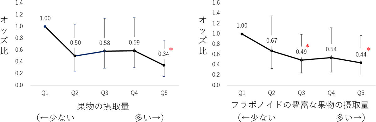 果物およびフラボノイドの豊富な果物の摂取量に応じたうつ病を発症するオッズ比
