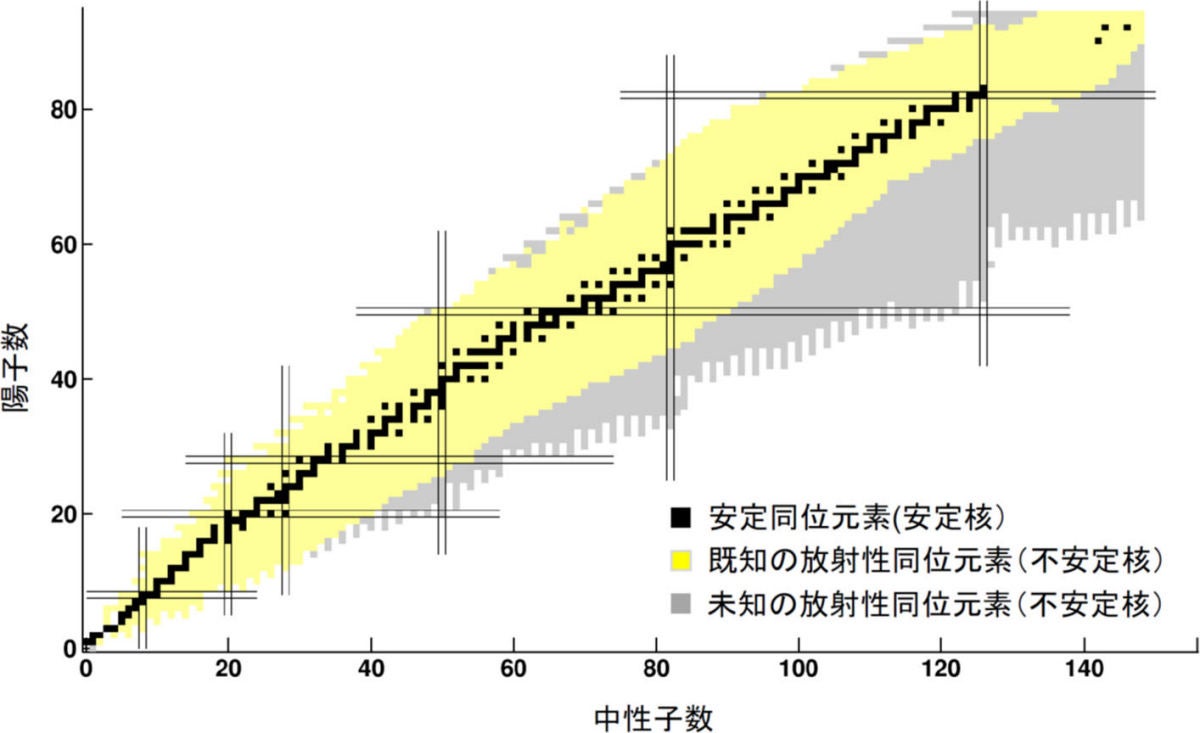 縦軸に陽子数、横軸に中性子数を取り、原子核の同位体を示した配置図(核図表)