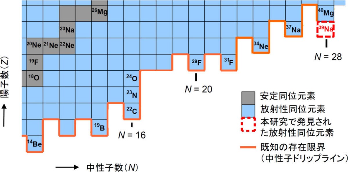 核図表から、今回の研究の対象領域周辺のみを拡大したもの