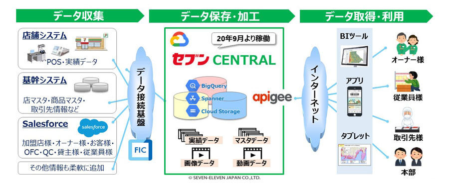 「セブンセントラル」を中核にした次世代デジタル基盤のイメージ