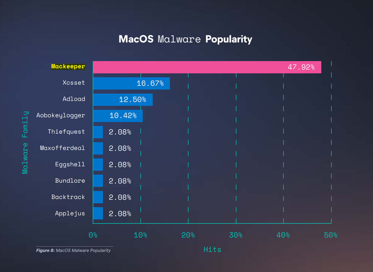 MacOS Malware Popularity