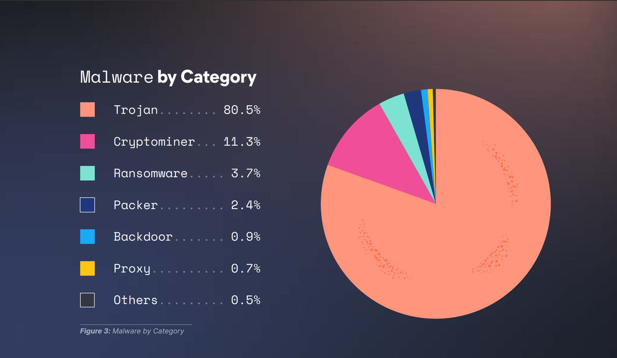 Malware by Category