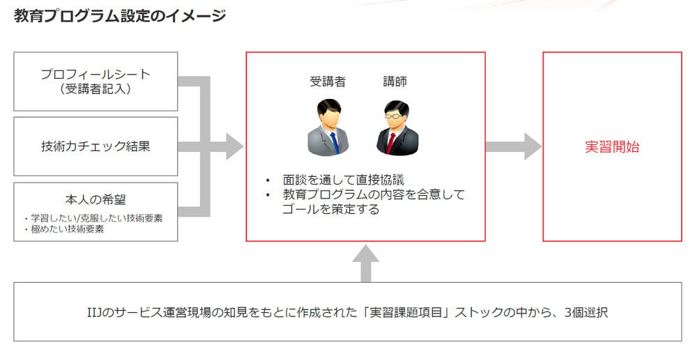 受講者個人に合わせたカリキュラムを作成する
