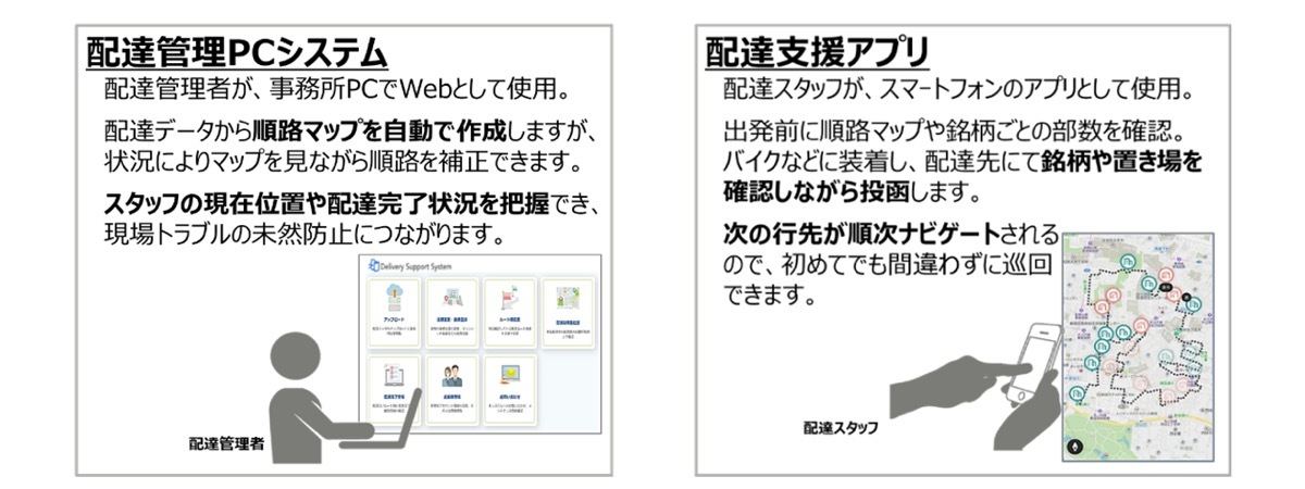 配達管理PCシステムと配達支援アプリで構成