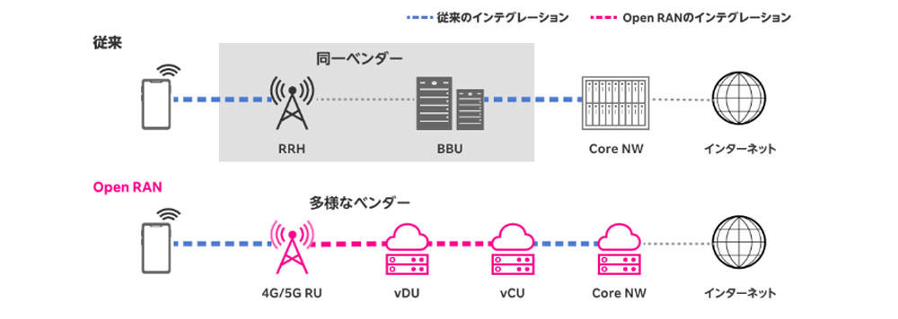 従来のRANとOpen RANの違い