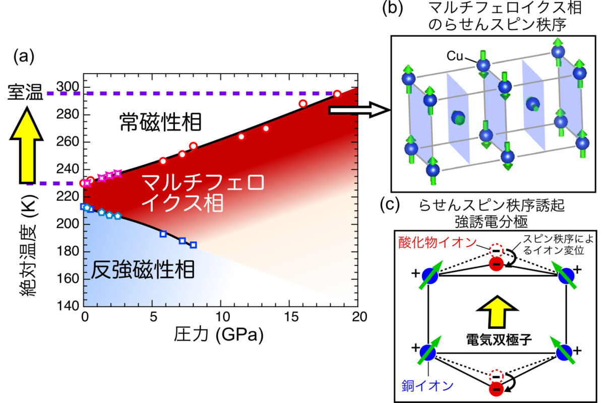 加圧が、銅イオン間の磁気的相互作用を強化し、室温でマルチフェロイクス相を安定化させる