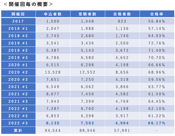 累計受験者数の推移　資料：JDLA