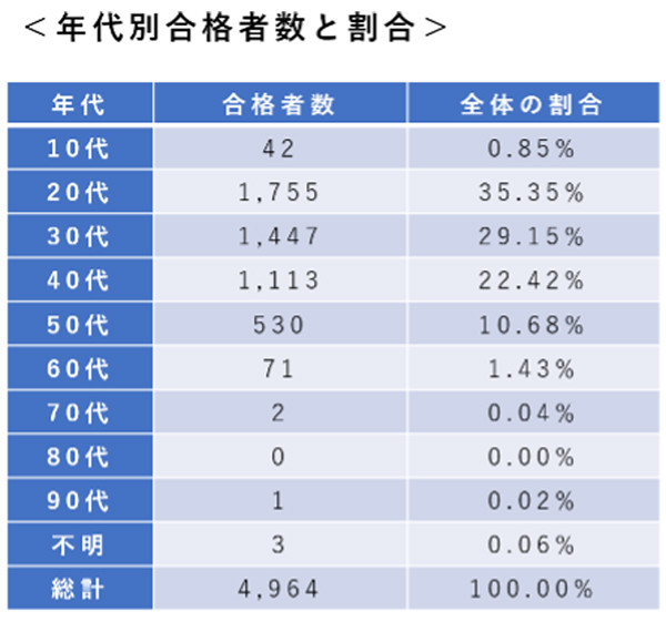 年代別の合格者数　資料：JDLA