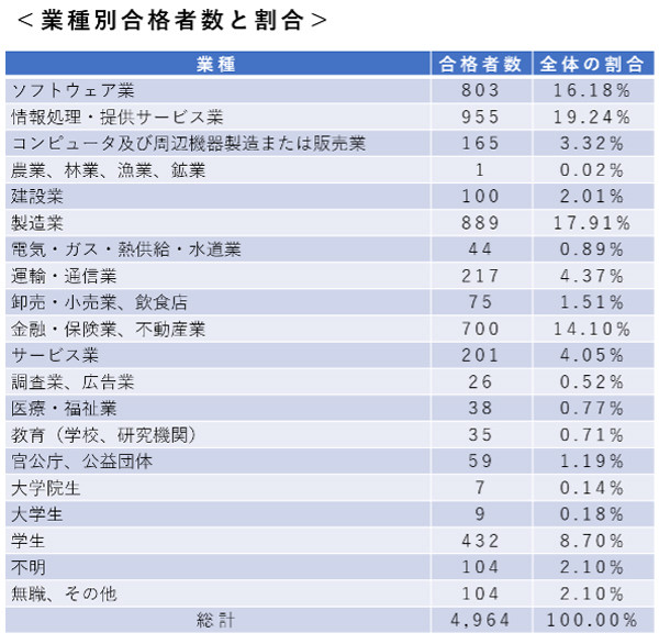 業種別の合格者数　資料：JDLA