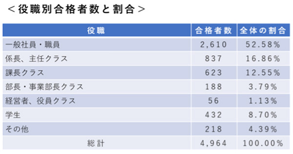 役職別の合格者数　資料：JDLA