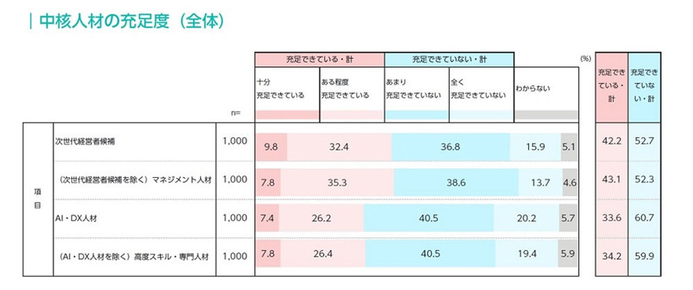 「AI・DX人材」「高度スキル・専門人材」の充足度は3割程度　出典：パーソルホールディングス