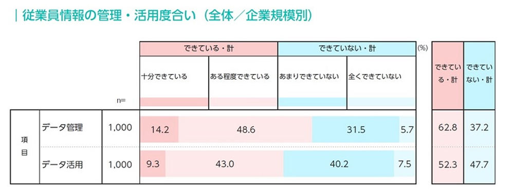 従業員情報の管理・活用度合い　出典：パーソルホールディングス