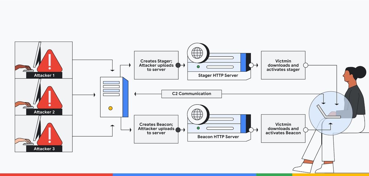Typical Cobalt Strike infrastructure setup｜Google Cloud Blog